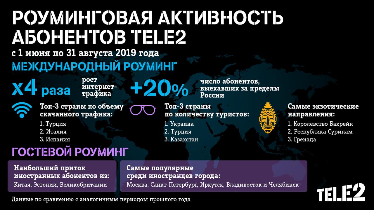 Интернет-трафик курских абонентов Tele2 в международном роуминге вырос в 4  раза » 46ТВ Курское Интернет Телевидение