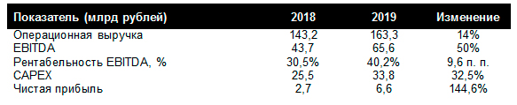 Tele2 подвела итоги 2019 года: чистая прибыль выросла на 145%