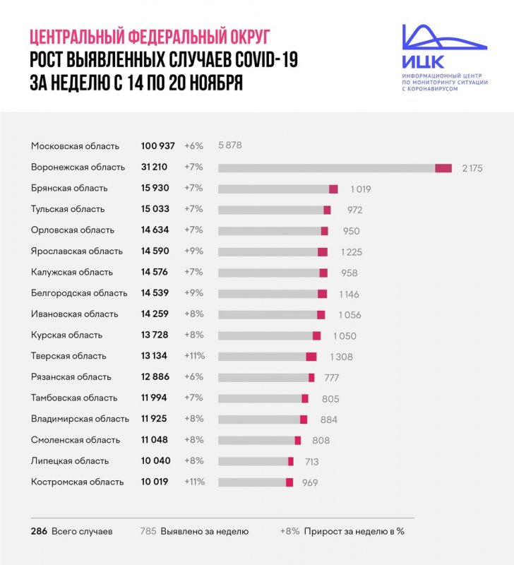 Соседние регионы мтс описание