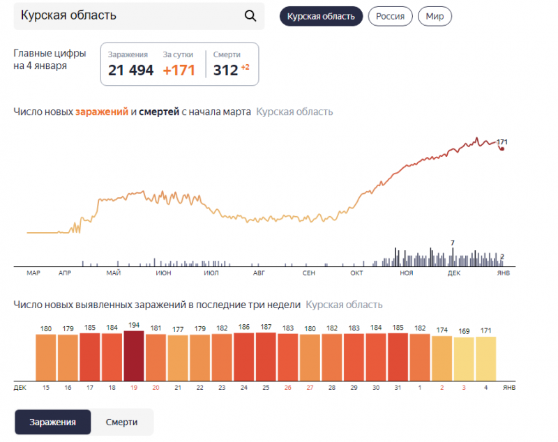 Прогноз в курске на 10 дней. Количество заражений в Курске.