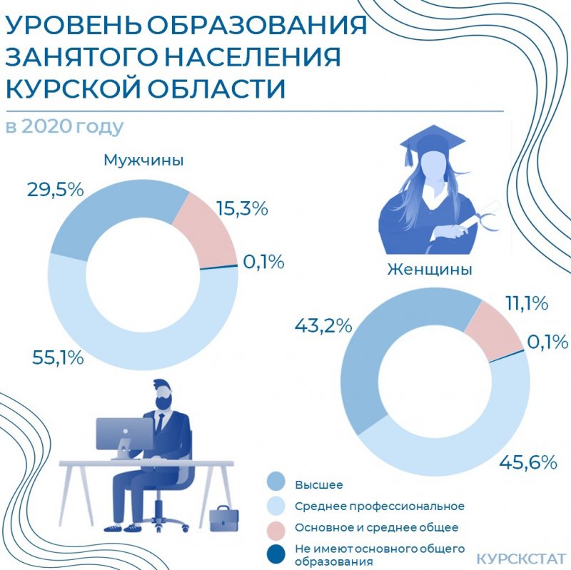 В Курской области имеют высшее образование 43% женщин и 29% мужчин