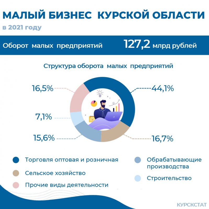 Интернет курская. Малый бизнес оборот в год. Малый бизнес составляют. Малое предпринимательство оборот. Малый бизнес оборот в год Россия.