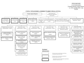 Структура Администрации Курска&#44; утверждённая 21 декабря 2021 года