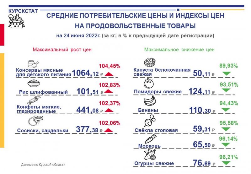 В Курской области детские мясные консервы за неделю подорожали на 4,5 raquo 46ТВ Курское Интернет Телевидение