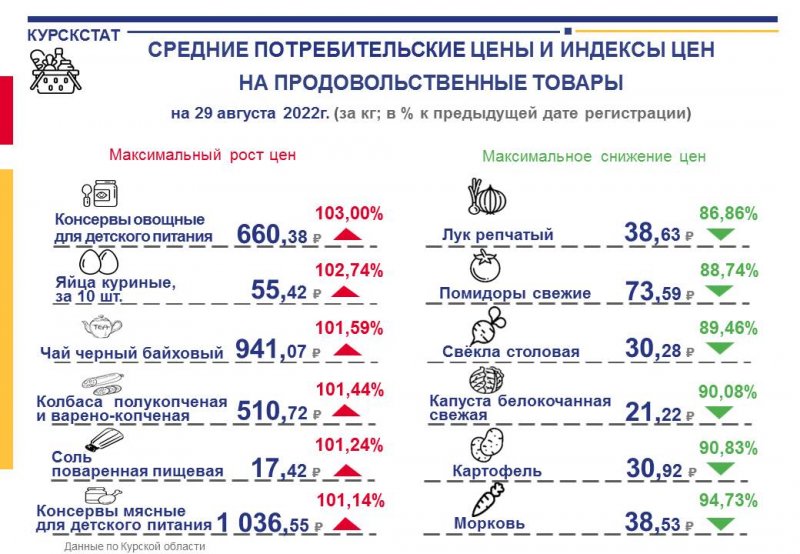 В Курской области овощные консервы для детей подорожали на 3% » 46ТВ